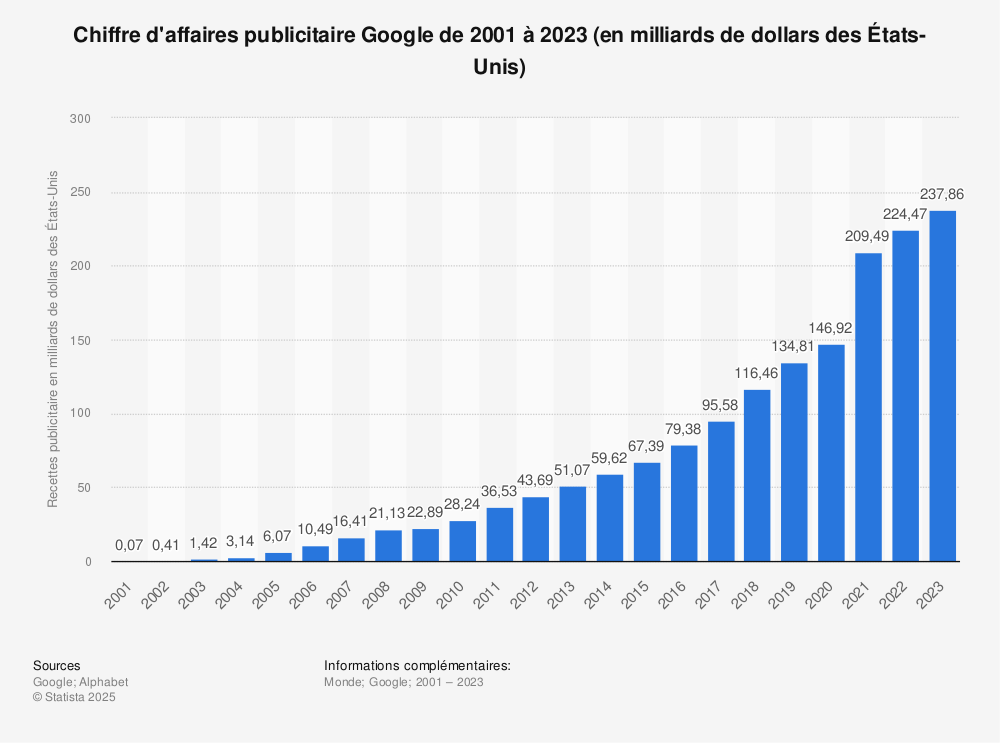 Évolution des revenus publicitaires de Google