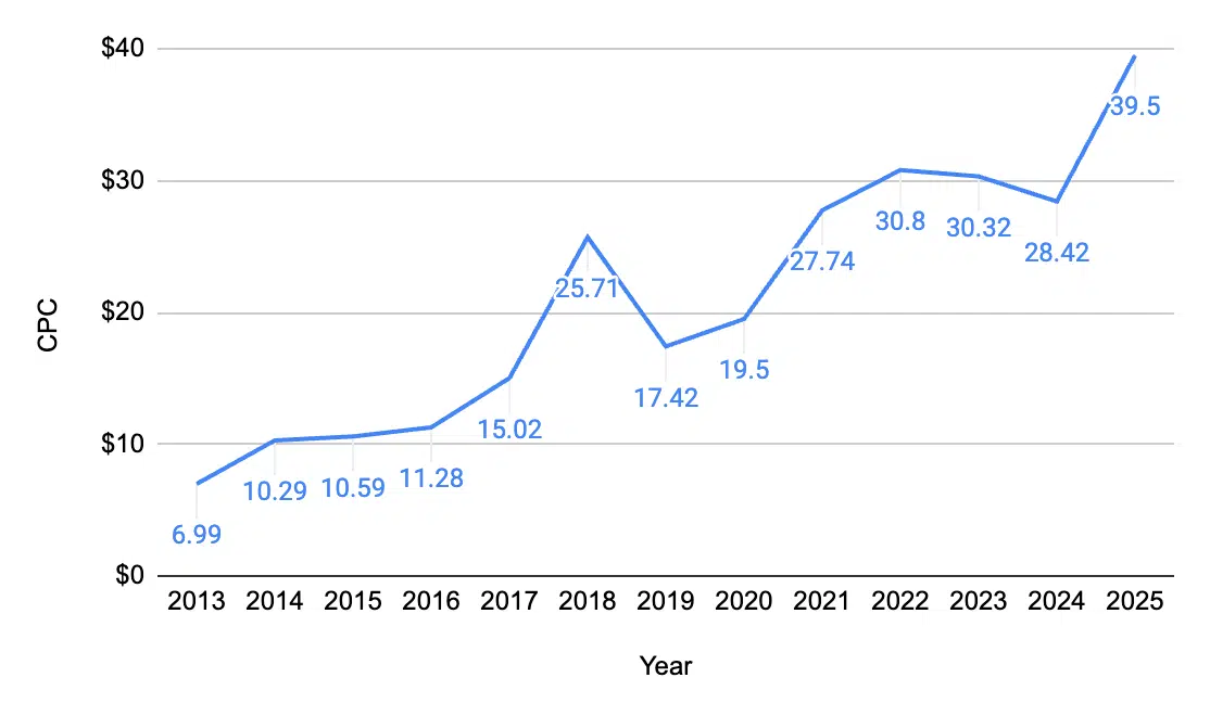 Inflation des CPC Google Ads