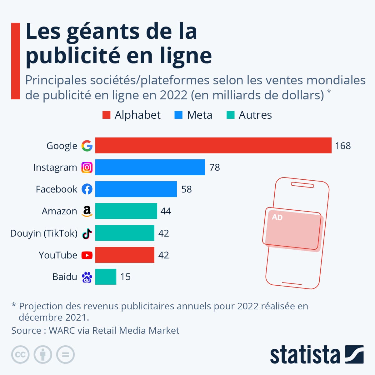 Part de marché PPC de Google Ads