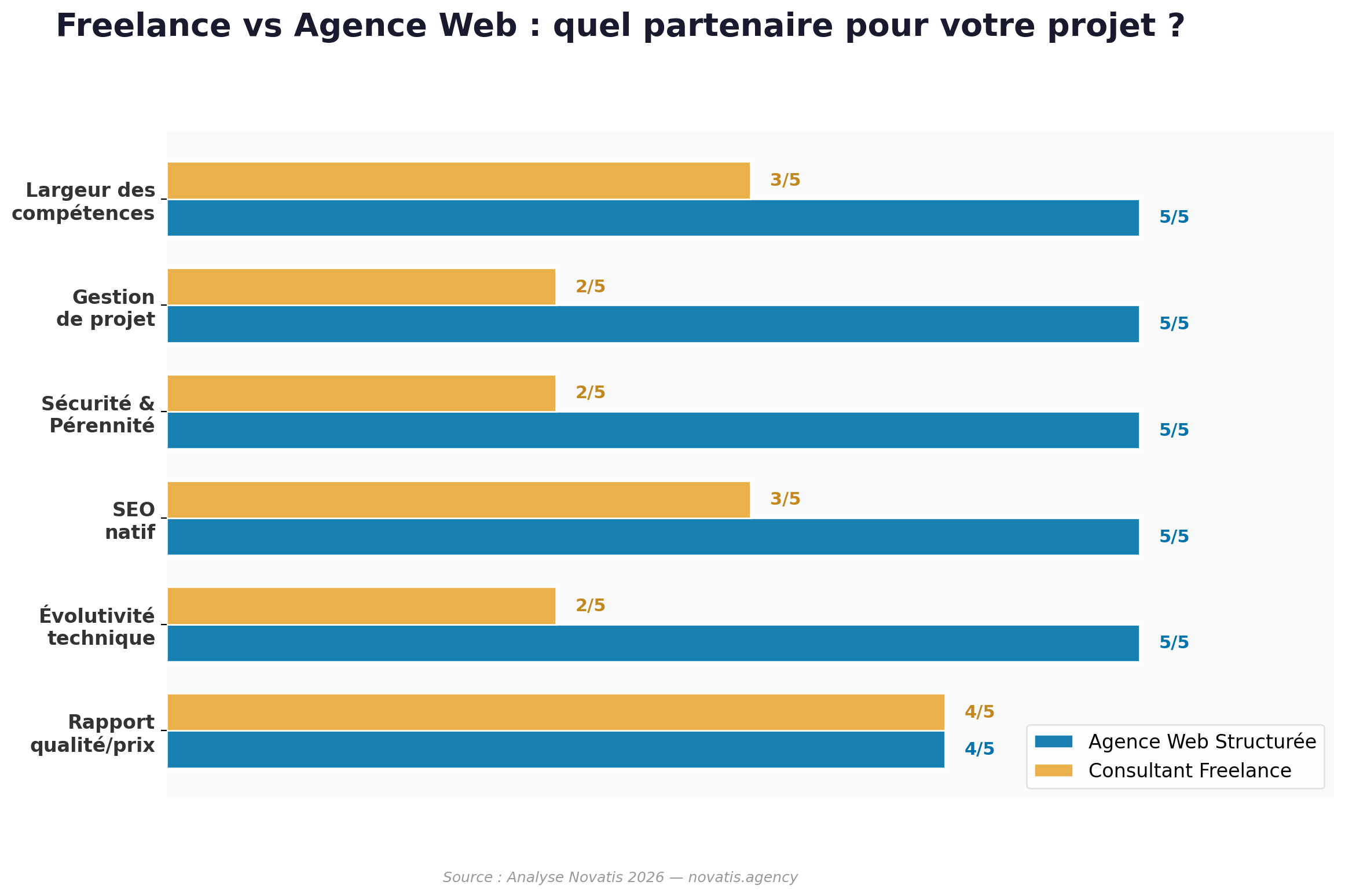 Comparatif freelance vs agence web Paris - scores sur 6 critères