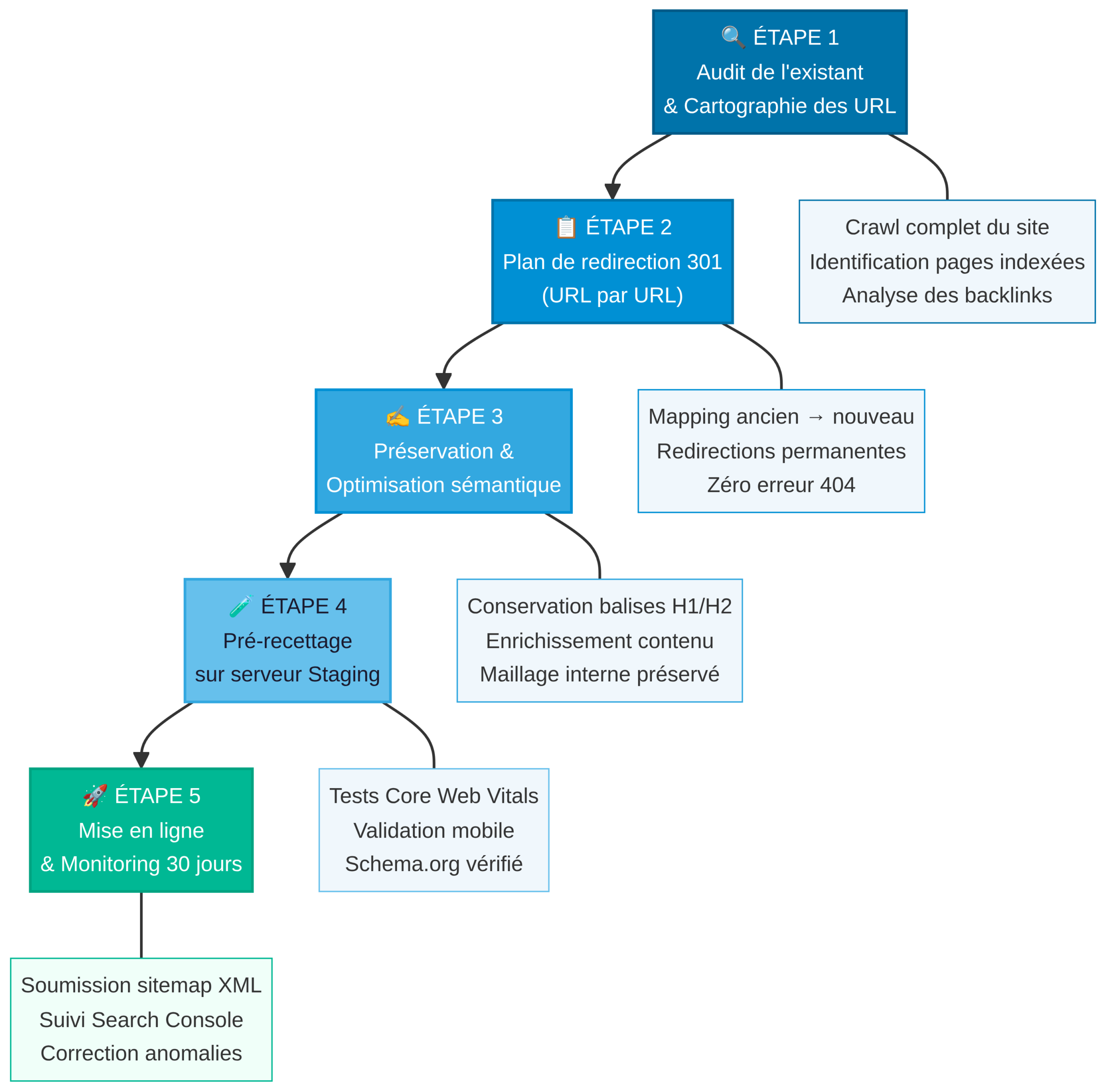 Processus de refonte de site internet SEO sécurisée en 5 étapes