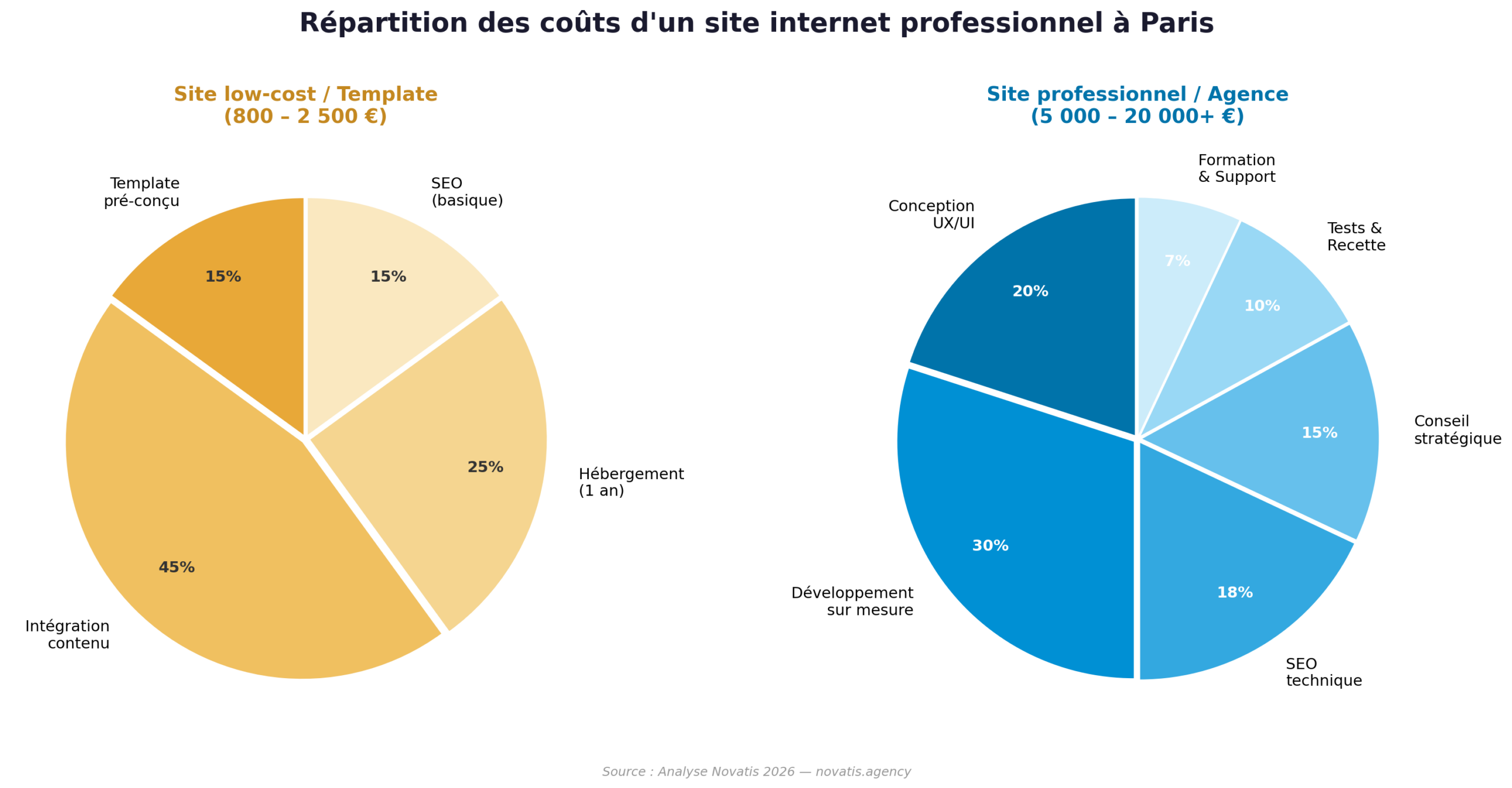 Répartition des coûts création site internet Paris low-cost vs agence
